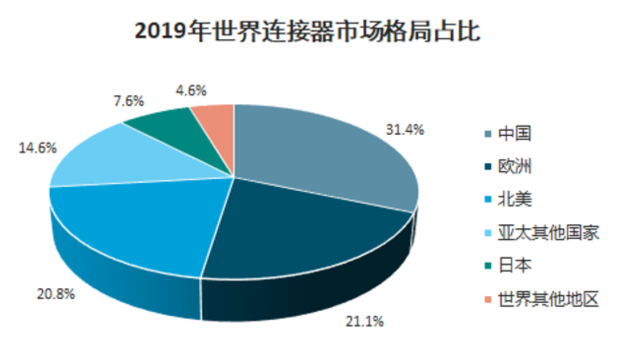 连接器的发展和分类及国产连接器的展望详细概述